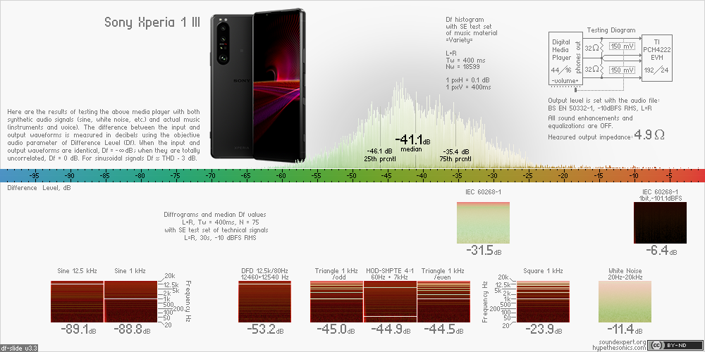 Df-slide with audio measurements of Sony Xperia 1III